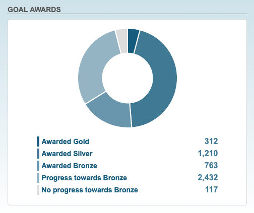Helper Helper admin panel showing a goal awards donut chart with Gold, Silver, and Bronze tier breakdowns